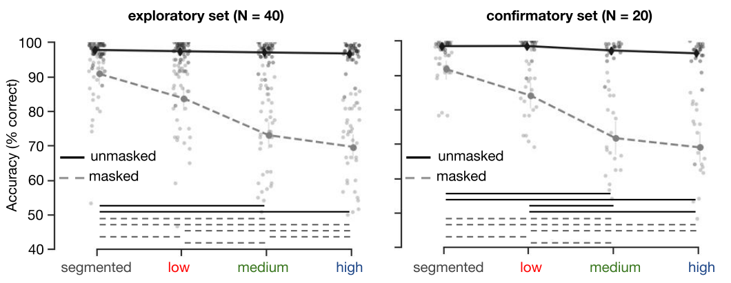 Human performance on the object recognition task. Performance (percentage correct) on the 5-option object recognition task. For masked trials, performance decreased with an increase in background complexity. The left panel shows results from the exploratory set, on the right results from the confirmatory set are plotted. Error bars represent the bootstrap 95% confidence interval, dots indicate the average performance of individual participants. Significant differences are indicated with a solid (unmasked) or dashed (masked) line.