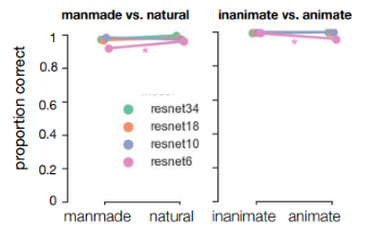 Performance of ResNets with different depth (number of layers) on the images from experiment 1 and 2. The ResNets were pretrained on ImageNet, and finetuned on an independent set of manmade and natural scenes and images containing inanimate and animate objects.