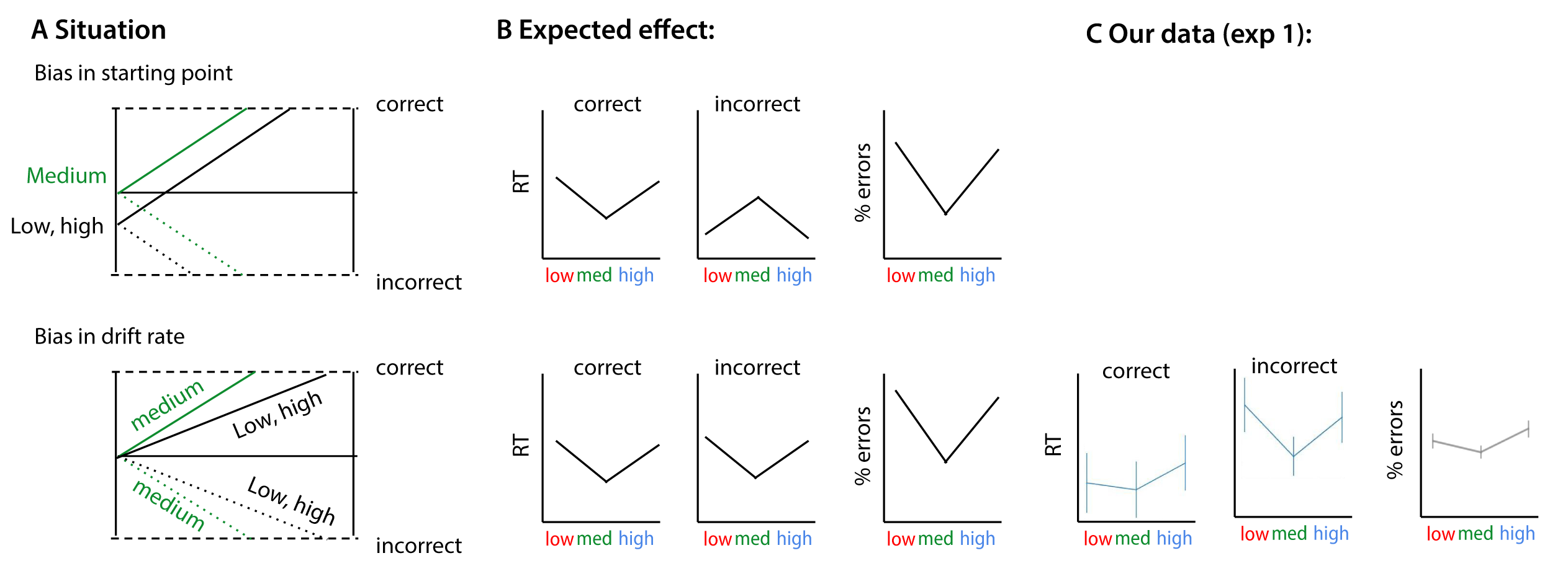 Possible effects of bias on choice behavior (following figure 2 from Mulder et al. (2012)). A) Effects of bias explained by the drift-diffusion model. When prior information is invalid (‘low’, ‘high’) for the choice at hand, subjects will have slower and less correct choices compared with choices where no information is provided (neutral, ‘medium’). These effects can be explained by changes in the starting point or the drift rate of the accumulation process. B) Both accounts have different effects on RT and accuracy data. C) The data from our current experiment is more in line with a drift rate account of response bias.