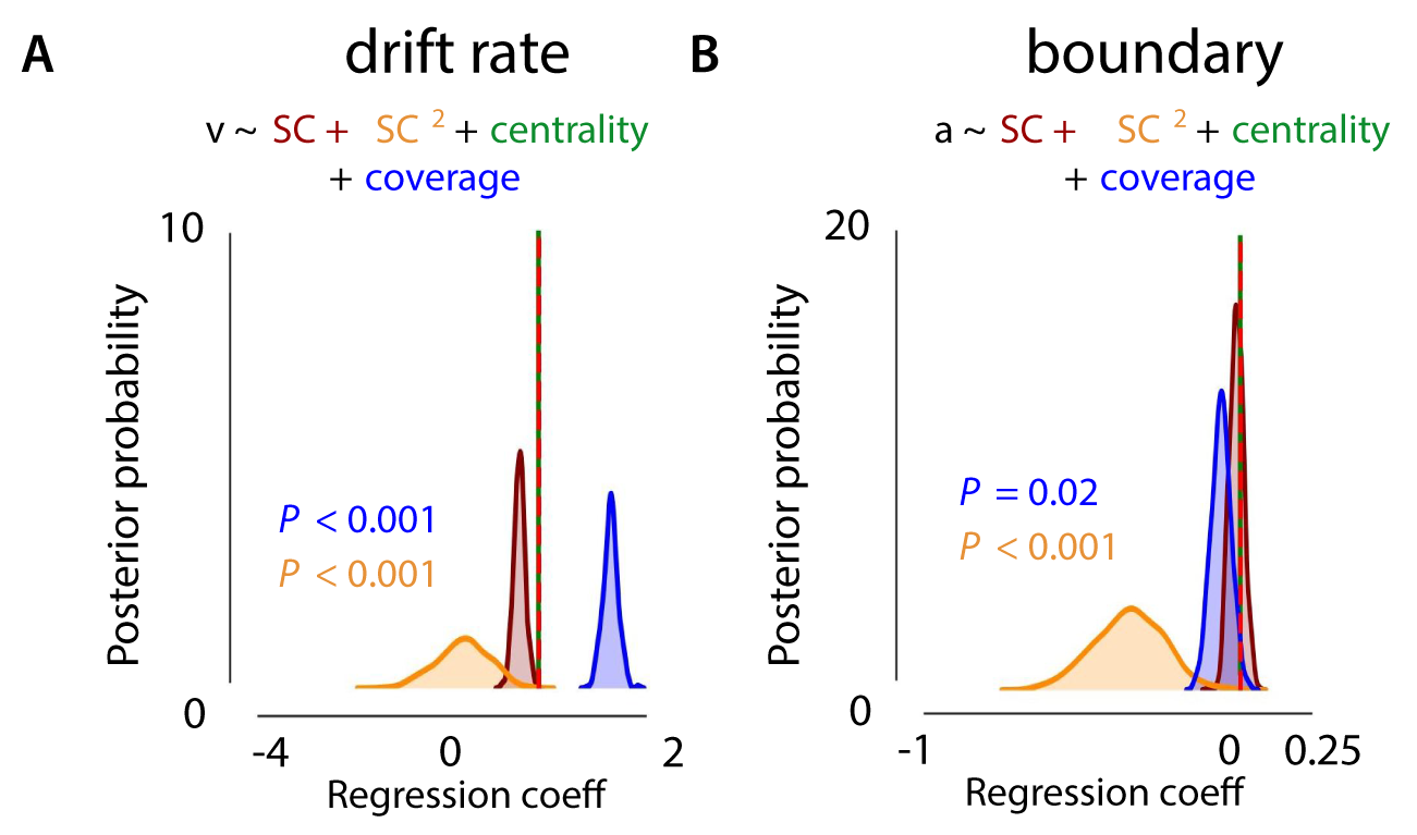 Effects of SC (experiment 2a) on drift rate and response boundary, accounting for object size and centrality. Bigger animals were associated with a higher rate of evidence accumulation. Again, the effect of SC2 remained, indicating that even though object size has an influence on the rate of evidence accumulation, SC continues to explain unique variance in the speed of information processing.