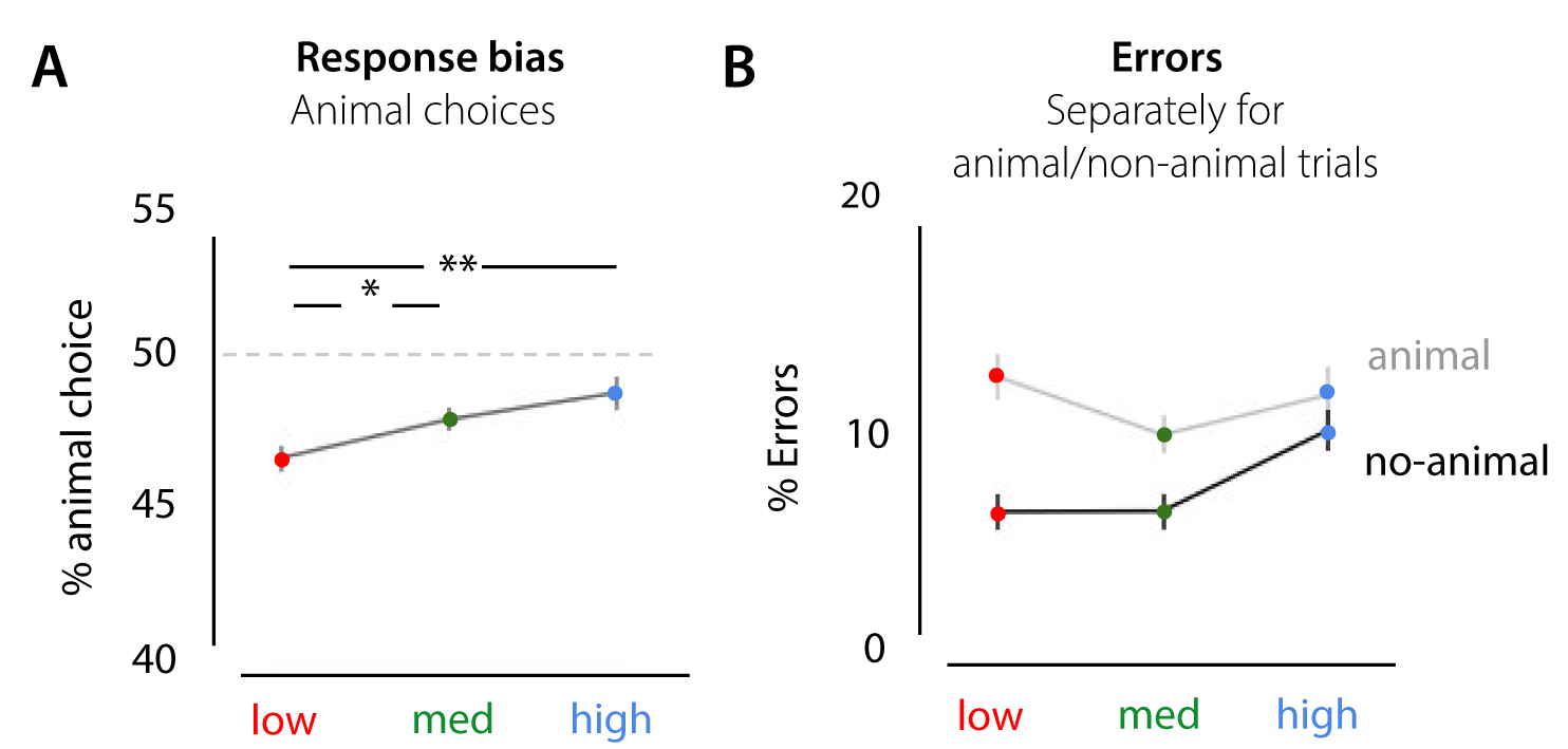 Response bias effects in experiment 1. A) apart from a general bias towards the non-animal option (animal choice < 50% for all conditions), the % animal-responses increased with scene complexity. B) percentage of errors from experiment 1, separately for animal and non-animal trials.