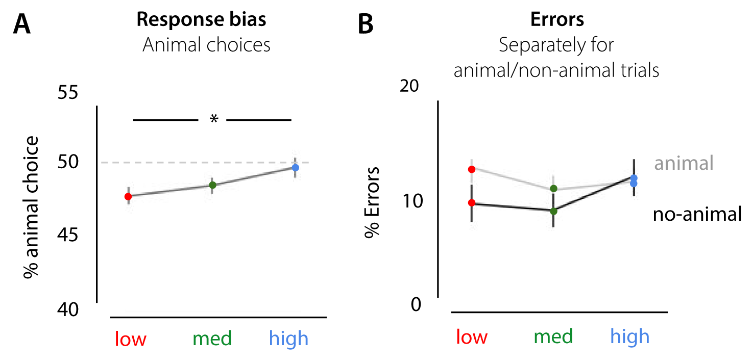 Effects of SC on animal/non-animal responses in experiment 2a. A) Similar to experiment 1, the % animal-responses increased with SC. B) Percentage of errors from experiment 2a, plotted separately for animal and non-animal trials.