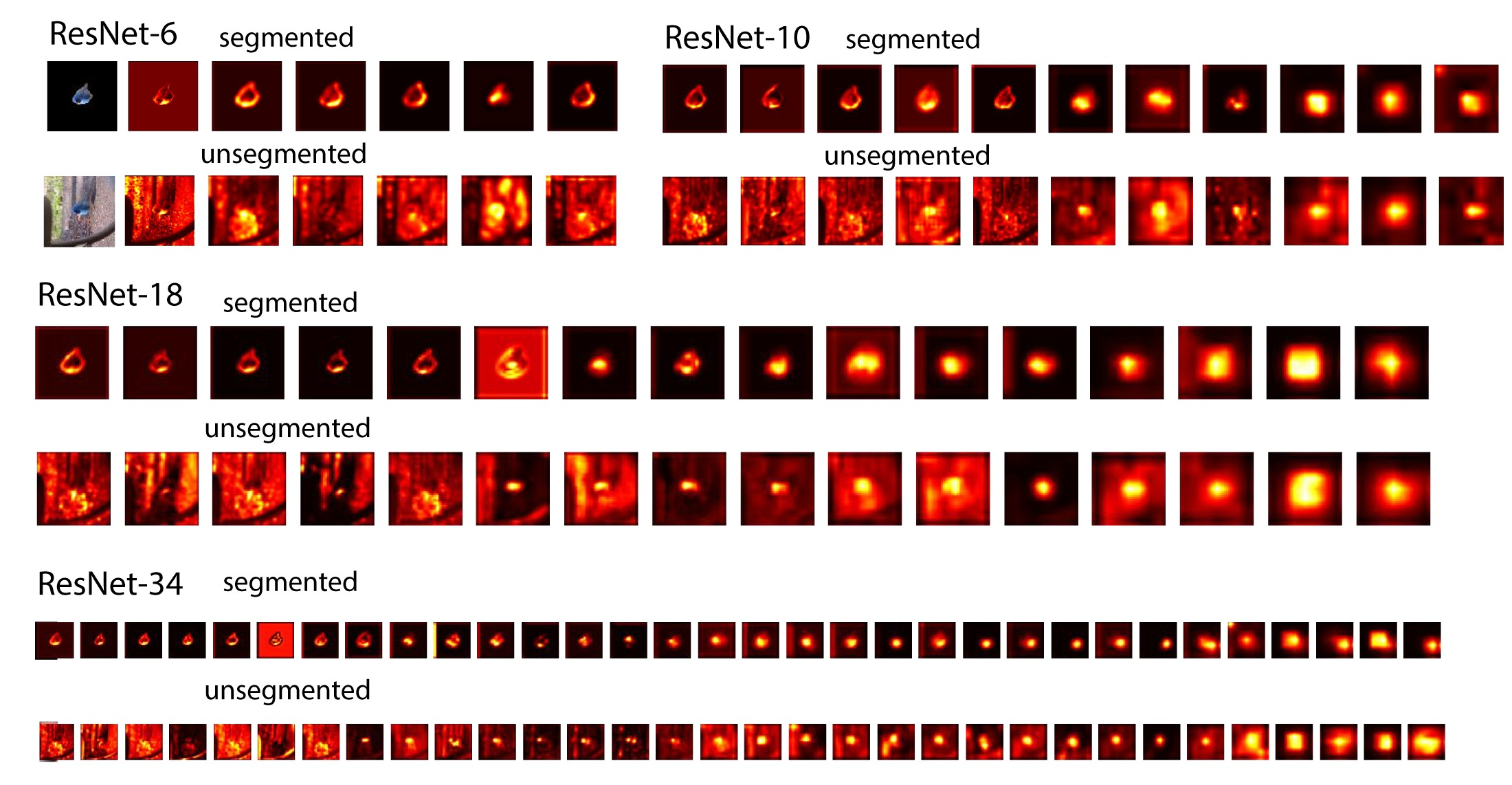 Visualization of the ﬁlter activations of each convolution layer for the different networks. All the filter activations from the different layers (one 2D-array per filter) for a speciﬁc image were extracted. heatmaps were generated by summing the absolute value of those arrays together. The lightest part of these heatmaps contain the most important features for classification. Maps for ResNet-34 were resized for visualization purposes.
