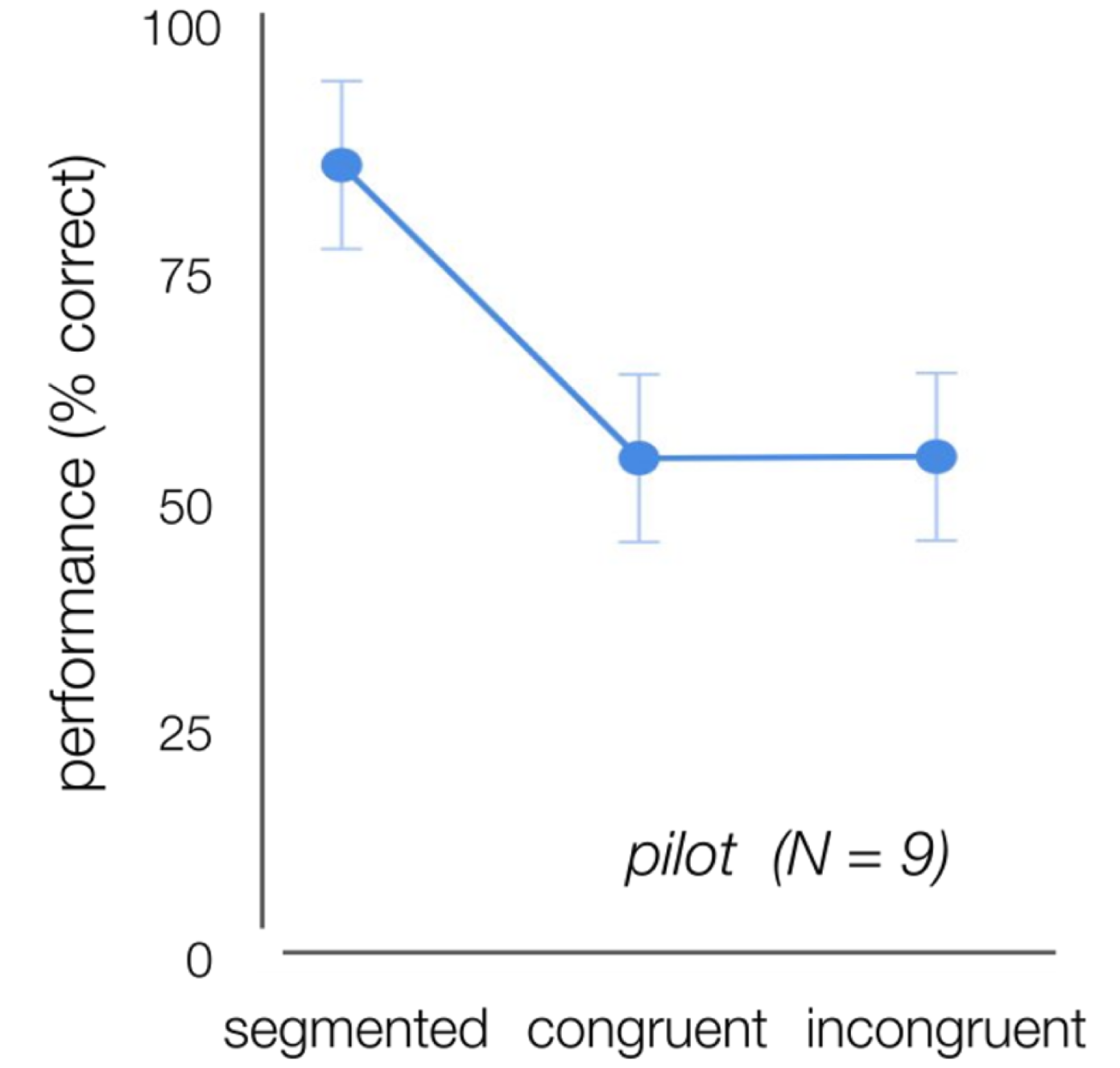 Human performance (% correct) on the object recognition task, using centered 3D-rendered objects on white, congruent or incongruent backgrounds. Performance was higher for the segmented condition, compared to congruent and incongruent.