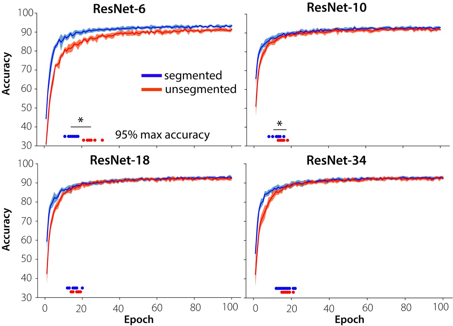 Accuracy during training on segmented vs. unsegmented stimuli. Networks trained on segmented objects achieve better classification accuracy in the early stages of training than the networks trained on unsegmented objects for shallow networks (ResNet6, ResNet10), and they converge in less epochs. Individual data points indicate the moment of convergence, defined as the first epoch to reach 95% of the maximum accuracy across all epochs.