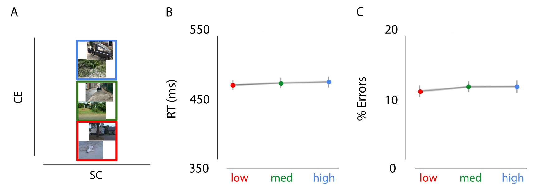 Effects of CE (controlling for Spatial Coherence) on decision-making. A) Examples of the stimuli used in experiment 2b. Images only varied in CE, while SC was kept constant (red = low CE, green = medium CE, blue = high CE). B/C) Results of experiment 2b showed no influence of CE on RT or percentage or errors.